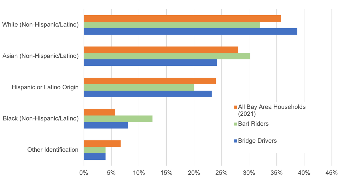 Who Will Be Helped and Harmed by a Proposed Toll Increase for Bay Area Bridges? SPUR